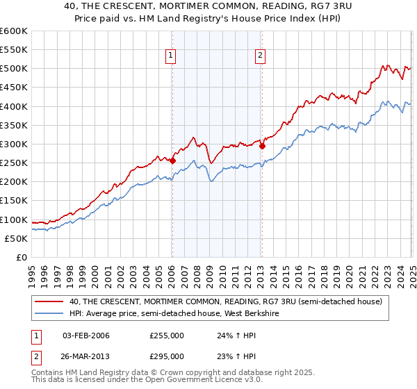 40, THE CRESCENT, MORTIMER COMMON, READING, RG7 3RU: Price paid vs HM Land Registry's House Price Index