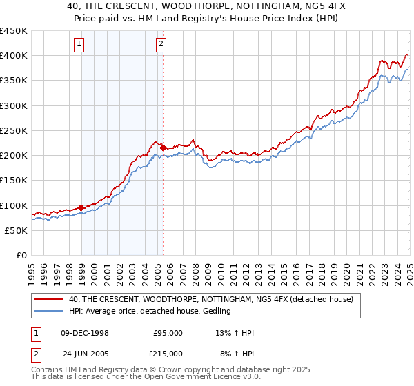 40, THE CRESCENT, WOODTHORPE, NOTTINGHAM, NG5 4FX: Price paid vs HM Land Registry's House Price Index