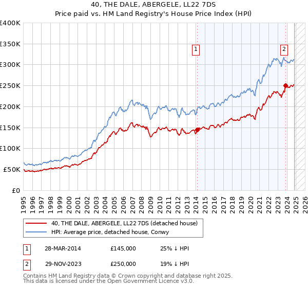 40, THE DALE, ABERGELE, LL22 7DS: Price paid vs HM Land Registry's House Price Index