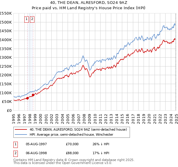 40, THE DEAN, ALRESFORD, SO24 9AZ: Price paid vs HM Land Registry's House Price Index