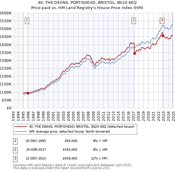 40, THE DEANS, PORTISHEAD, BRISTOL, BS20 6EQ: Price paid vs HM Land Registry's House Price Index