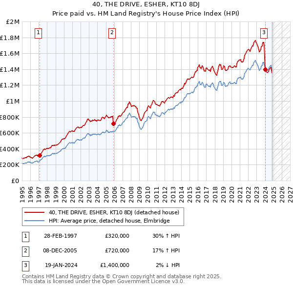 40, THE DRIVE, ESHER, KT10 8DJ: Price paid vs HM Land Registry's House Price Index