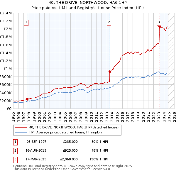 40, THE DRIVE, NORTHWOOD, HA6 1HP: Price paid vs HM Land Registry's House Price Index