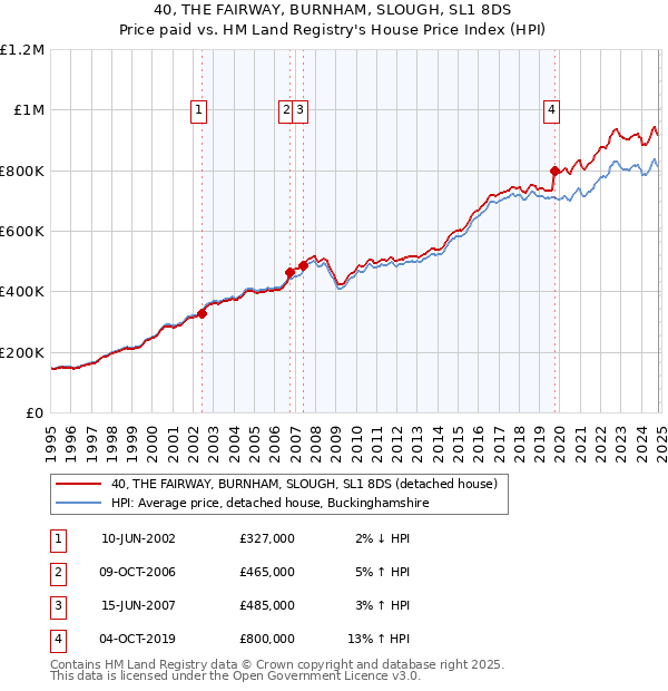 40, THE FAIRWAY, BURNHAM, SLOUGH, SL1 8DS: Price paid vs HM Land Registry's House Price Index