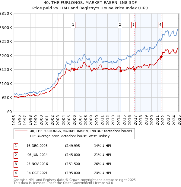 40, THE FURLONGS, MARKET RASEN, LN8 3DF: Price paid vs HM Land Registry's House Price Index