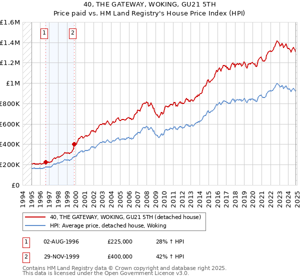 40, THE GATEWAY, WOKING, GU21 5TH: Price paid vs HM Land Registry's House Price Index