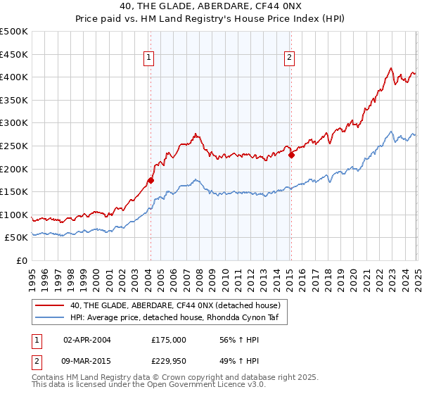 40, THE GLADE, ABERDARE, CF44 0NX: Price paid vs HM Land Registry's House Price Index