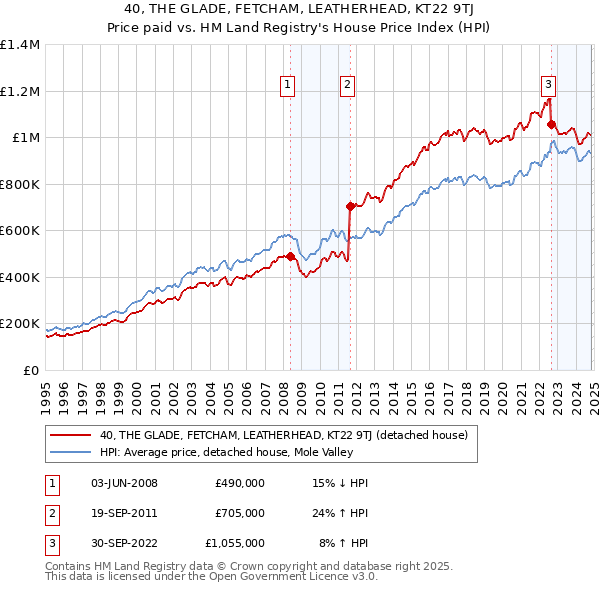 40, THE GLADE, FETCHAM, LEATHERHEAD, KT22 9TJ: Price paid vs HM Land Registry's House Price Index