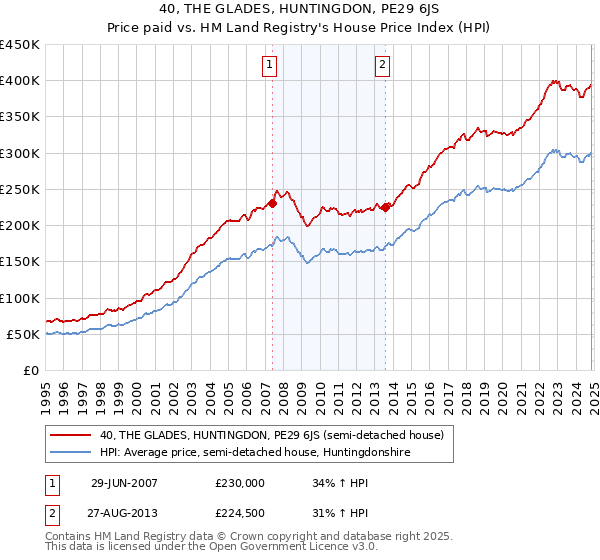 40, THE GLADES, HUNTINGDON, PE29 6JS: Price paid vs HM Land Registry's House Price Index