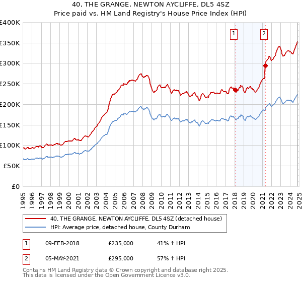 40, THE GRANGE, NEWTON AYCLIFFE, DL5 4SZ: Price paid vs HM Land Registry's House Price Index