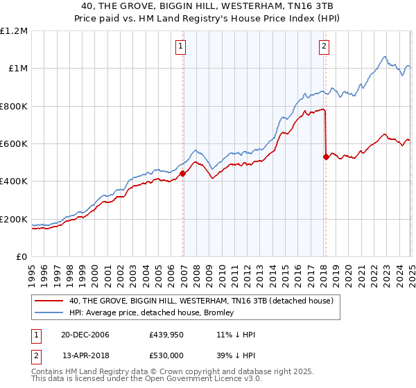 40, THE GROVE, BIGGIN HILL, WESTERHAM, TN16 3TB: Price paid vs HM Land Registry's House Price Index