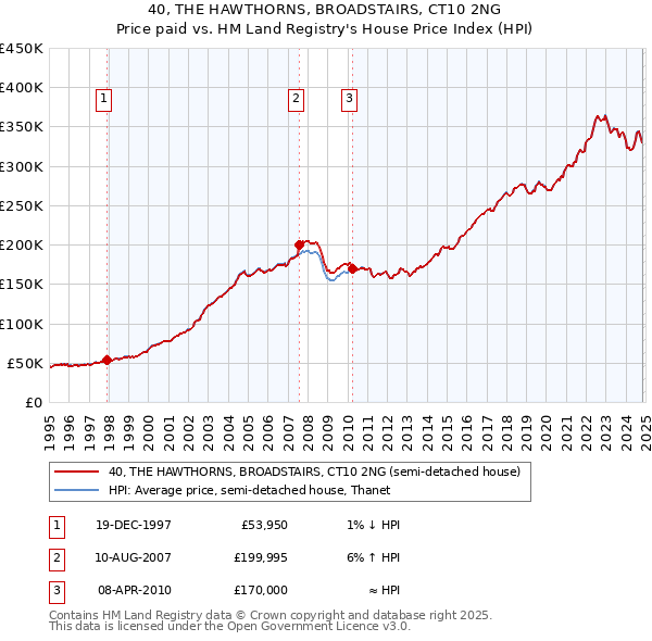 40, THE HAWTHORNS, BROADSTAIRS, CT10 2NG: Price paid vs HM Land Registry's House Price Index