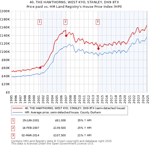 40, THE HAWTHORNS, WEST KYO, STANLEY, DH9 8TX: Price paid vs HM Land Registry's House Price Index