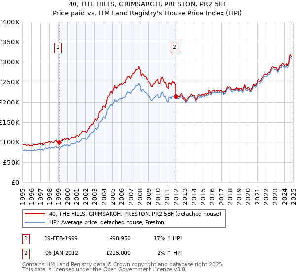 40, THE HILLS, GRIMSARGH, PRESTON, PR2 5BF: Price paid vs HM Land Registry's House Price Index