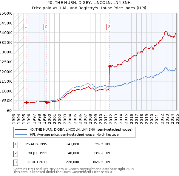 40, THE HURN, DIGBY, LINCOLN, LN4 3NH: Price paid vs HM Land Registry's House Price Index