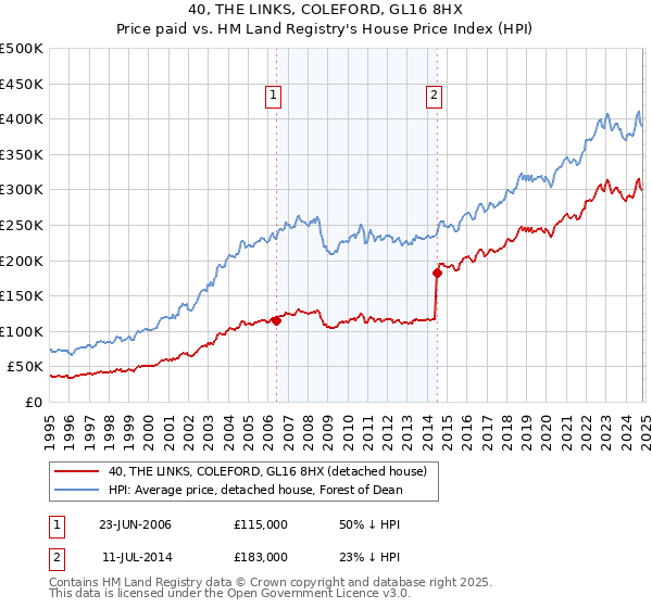 40, THE LINKS, COLEFORD, GL16 8HX: Price paid vs HM Land Registry's House Price Index