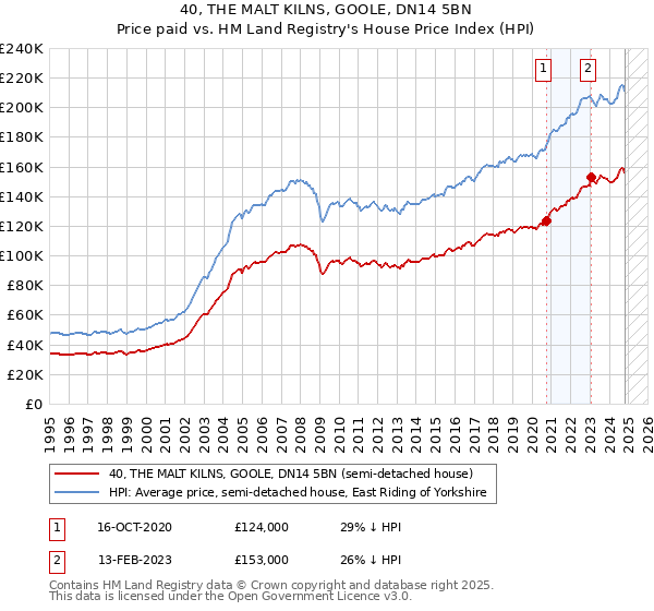 40, THE MALT KILNS, GOOLE, DN14 5BN: Price paid vs HM Land Registry's House Price Index