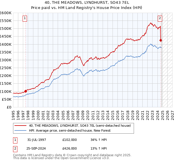 40, THE MEADOWS, LYNDHURST, SO43 7EL: Price paid vs HM Land Registry's House Price Index