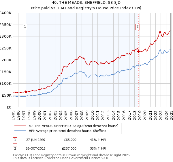 40, THE MEADS, SHEFFIELD, S8 8JD: Price paid vs HM Land Registry's House Price Index