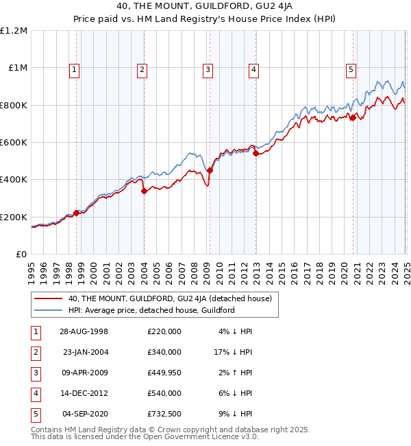 40, THE MOUNT, GUILDFORD, GU2 4JA: Price paid vs HM Land Registry's House Price Index