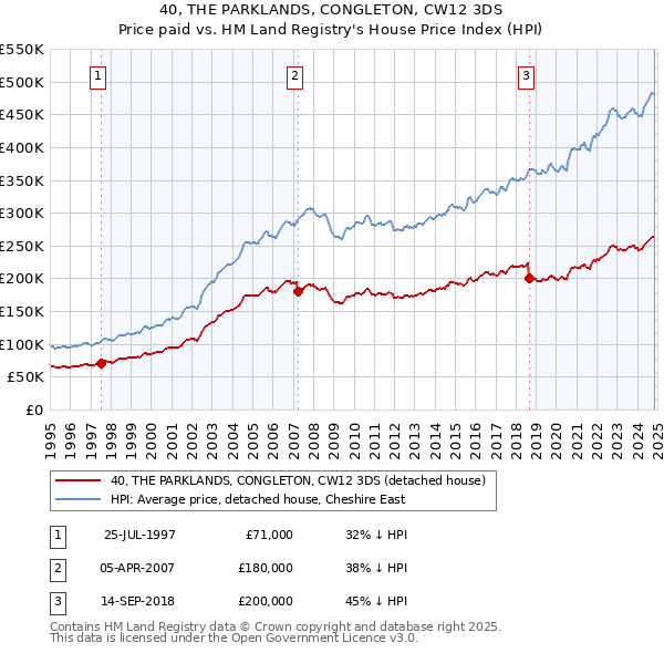 40, THE PARKLANDS, CONGLETON, CW12 3DS: Price paid vs HM Land Registry's House Price Index