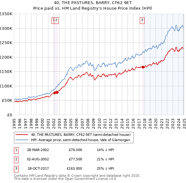 40, THE PASTURES, BARRY, CF62 9ET: Price paid vs HM Land Registry's House Price Index