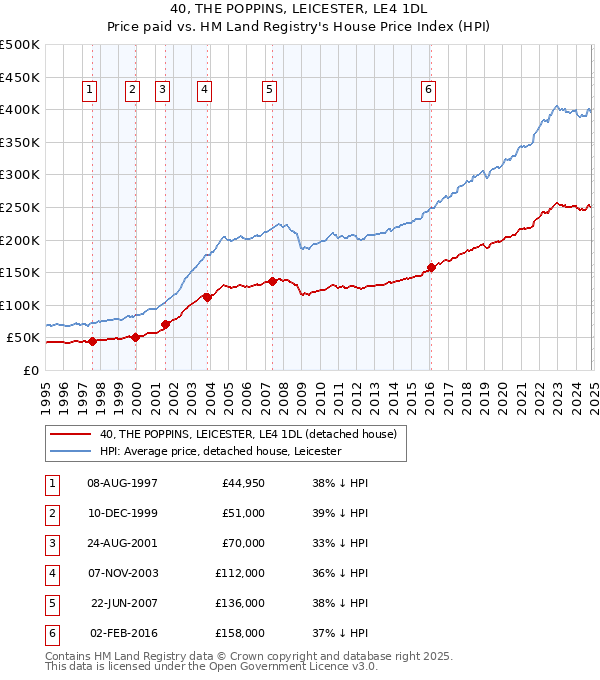 40, THE POPPINS, LEICESTER, LE4 1DL: Price paid vs HM Land Registry's House Price Index