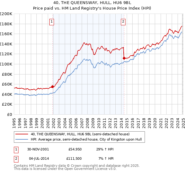 40, THE QUEENSWAY, HULL, HU6 9BL: Price paid vs HM Land Registry's House Price Index