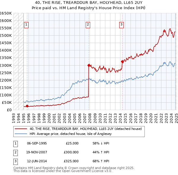 40, THE RISE, TREARDDUR BAY, HOLYHEAD, LL65 2UY: Price paid vs HM Land Registry's House Price Index