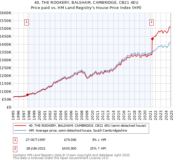 40, THE ROOKERY, BALSHAM, CAMBRIDGE, CB21 4EU: Price paid vs HM Land Registry's House Price Index