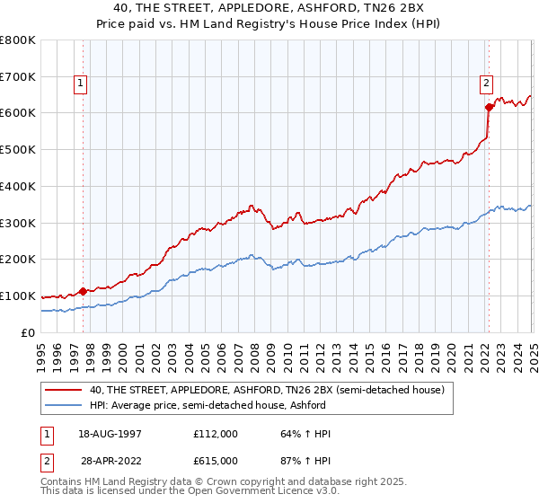 40, THE STREET, APPLEDORE, ASHFORD, TN26 2BX: Price paid vs HM Land Registry's House Price Index