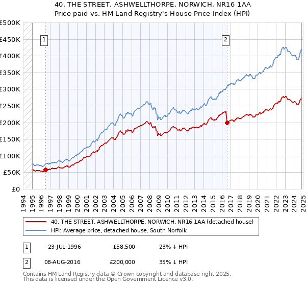 40, THE STREET, ASHWELLTHORPE, NORWICH, NR16 1AA: Price paid vs HM Land Registry's House Price Index