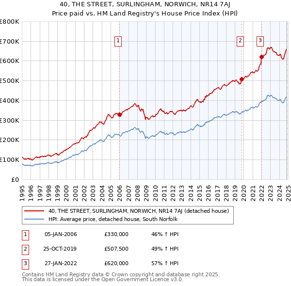 40, THE STREET, SURLINGHAM, NORWICH, NR14 7AJ: Price paid vs HM Land Registry's House Price Index