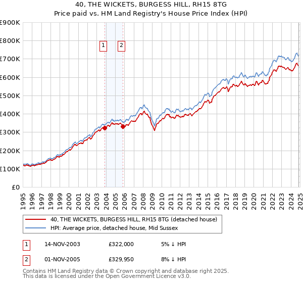 40, THE WICKETS, BURGESS HILL, RH15 8TG: Price paid vs HM Land Registry's House Price Index