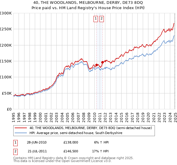 40, THE WOODLANDS, MELBOURNE, DERBY, DE73 8DQ: Price paid vs HM Land Registry's House Price Index