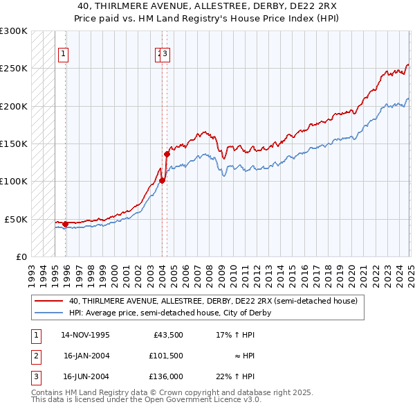 40, THIRLMERE AVENUE, ALLESTREE, DERBY, DE22 2RX: Price paid vs HM Land Registry's House Price Index