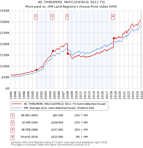 40, THIRLMERE, MACCLESFIELD, SK11 7YJ: Price paid vs HM Land Registry's House Price Index