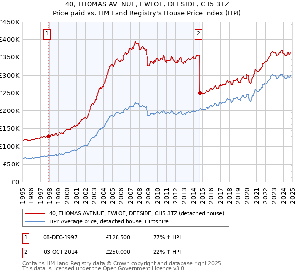 40, THOMAS AVENUE, EWLOE, DEESIDE, CH5 3TZ: Price paid vs HM Land Registry's House Price Index