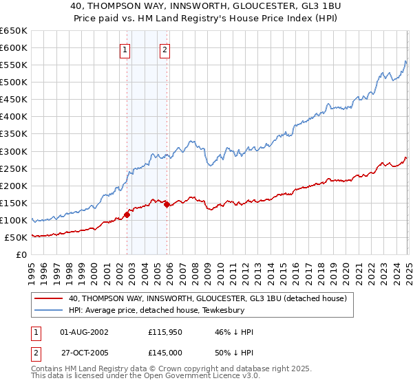 40, THOMPSON WAY, INNSWORTH, GLOUCESTER, GL3 1BU: Price paid vs HM Land Registry's House Price Index