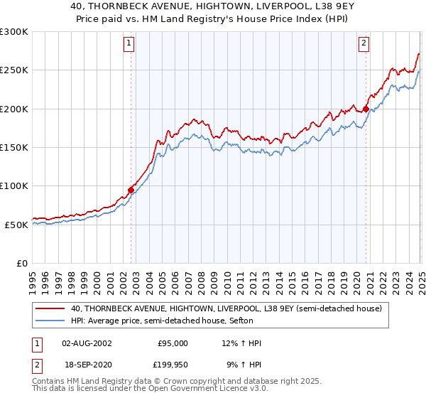 40, THORNBECK AVENUE, HIGHTOWN, LIVERPOOL, L38 9EY: Price paid vs HM Land Registry's House Price Index