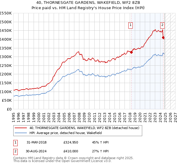 40, THORNESGATE GARDENS, WAKEFIELD, WF2 8ZB: Price paid vs HM Land Registry's House Price Index