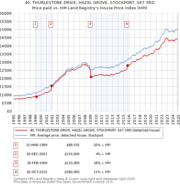 40, THURLESTONE DRIVE, HAZEL GROVE, STOCKPORT, SK7 5RD: Price paid vs HM Land Registry's House Price Index