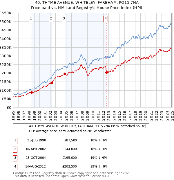 40, THYME AVENUE, WHITELEY, FAREHAM, PO15 7NA: Price paid vs HM Land Registry's House Price Index