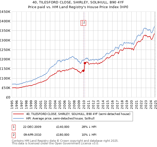 40, TILESFORD CLOSE, SHIRLEY, SOLIHULL, B90 4YF: Price paid vs HM Land Registry's House Price Index