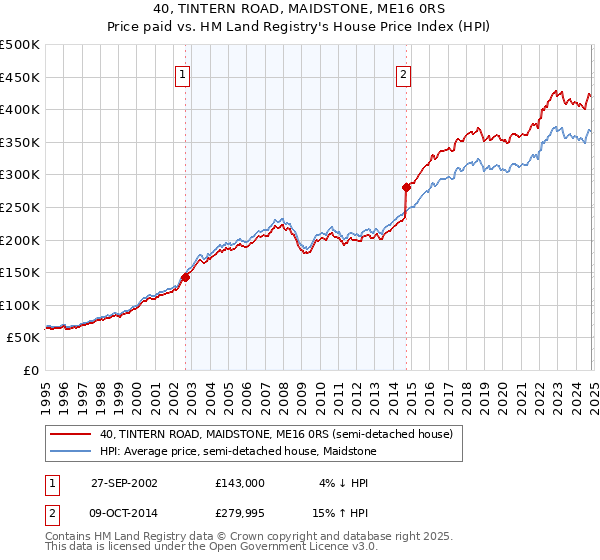 40, TINTERN ROAD, MAIDSTONE, ME16 0RS: Price paid vs HM Land Registry's House Price Index