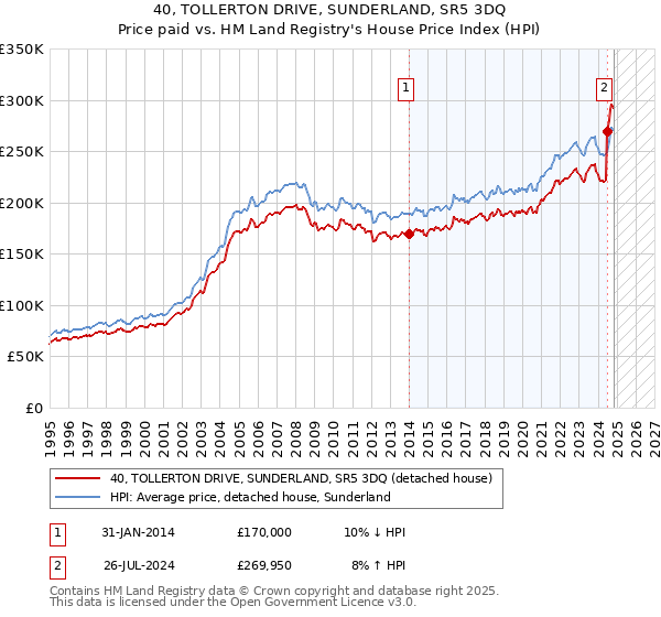 40, TOLLERTON DRIVE, SUNDERLAND, SR5 3DQ: Price paid vs HM Land Registry's House Price Index