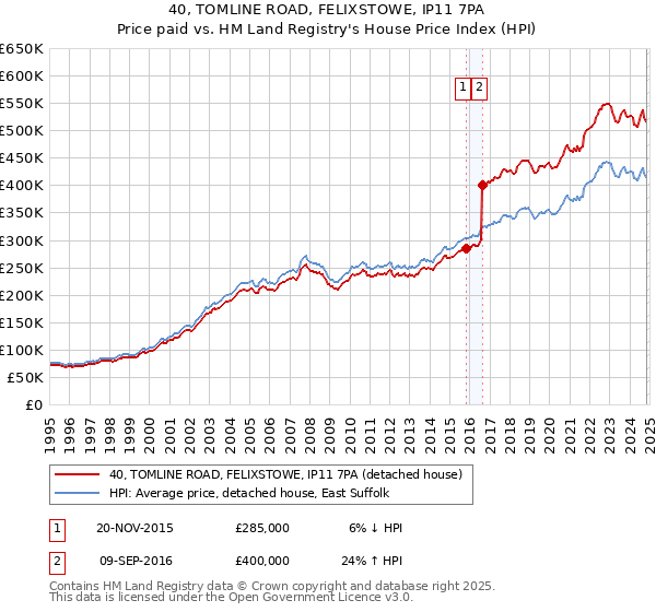 40, TOMLINE ROAD, FELIXSTOWE, IP11 7PA: Price paid vs HM Land Registry's House Price Index