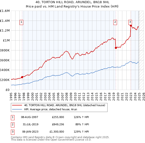 40, TORTON HILL ROAD, ARUNDEL, BN18 9HL: Price paid vs HM Land Registry's House Price Index