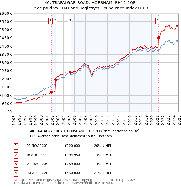 40, TRAFALGAR ROAD, HORSHAM, RH12 2QB: Price paid vs HM Land Registry's House Price Index