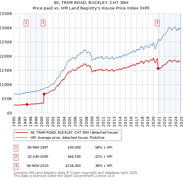 40, TRAM ROAD, BUCKLEY, CH7 3NH: Price paid vs HM Land Registry's House Price Index